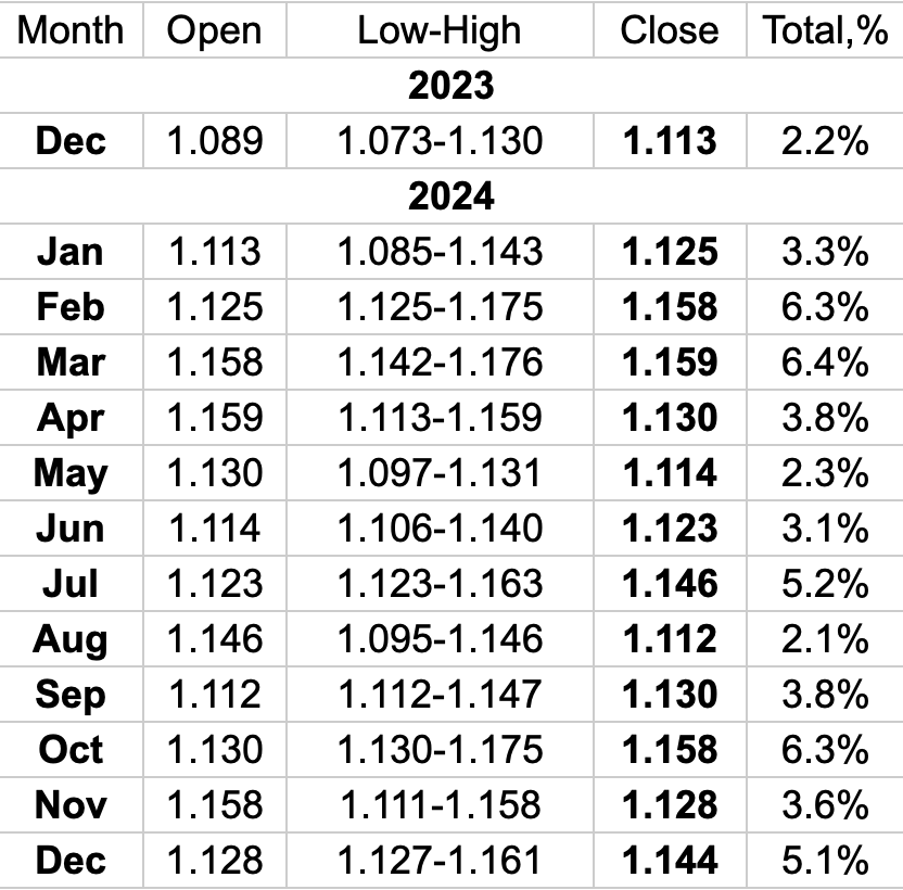 by the end of 2023 and in 2024, the EUR/USD rate is predicted to be as follows